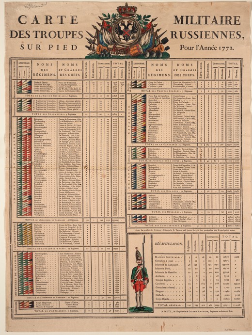 Ranks of the Imperial Russian Army in 1772 od Unbekannter Künstler
